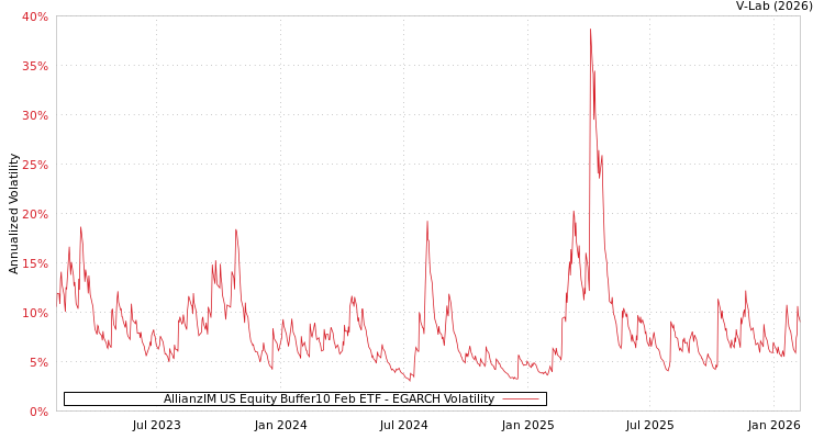 graph of AllianzIM US Equity Buffer10 Feb ETF EGARCH