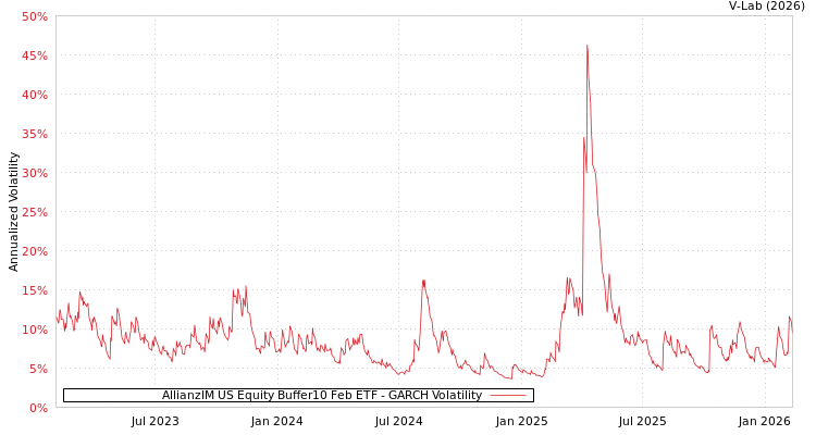 graph of AllianzIM US Equity Buffer10 Feb ETF GARCH