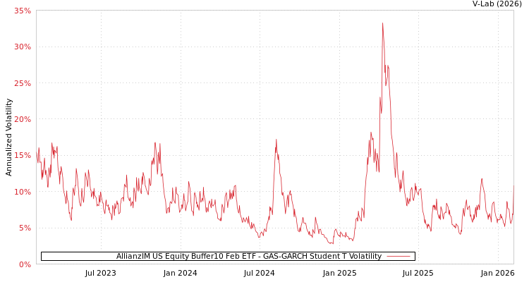 graph of AllianzIM US Equity Buffer10 Feb ETF GAS-GARCH-T