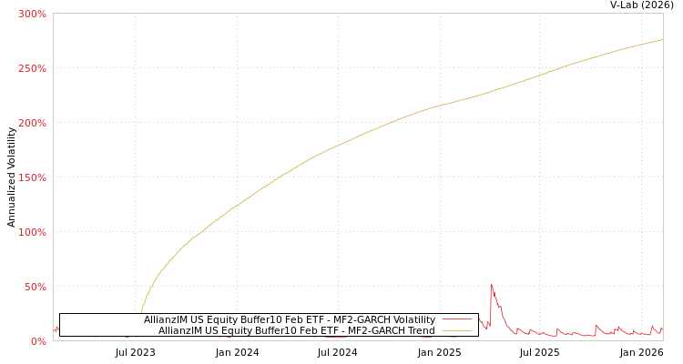 graph of AllianzIM US Equity Buffer10 Feb ETF MF2-GARCH