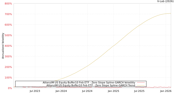 graph of AllianzIM US Equity Buffer10 Feb ETF S0GARCH