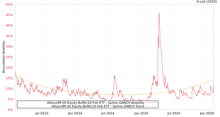 graph of AllianzIM US Equity Buffer10 Feb ETF SGARCH