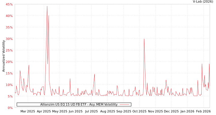 graph of Allianzim US EQ 15 UD FB ETF AMEM