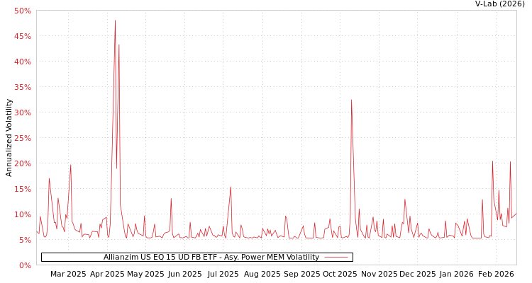 graph of Allianzim US EQ 15 UD FB ETF APMEM