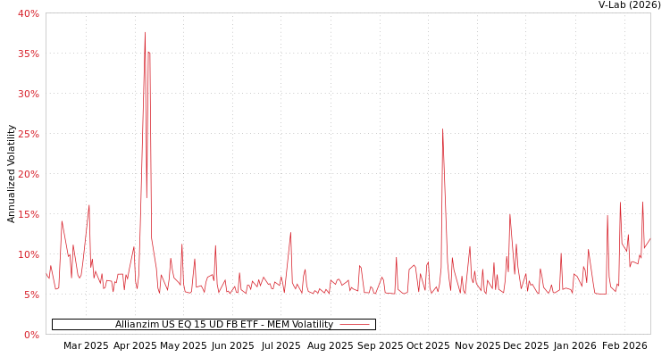 graph of Allianzim US EQ 15 UD FB ETF MEM