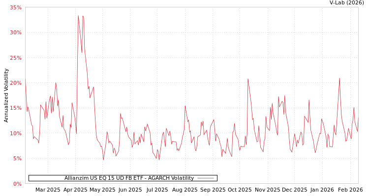 graph of Allianzim US EQ 15 UD FB ETF AGARCH