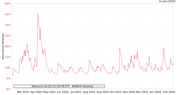 graph of Allianzim US EQ 15 UD FB ETF APARCH