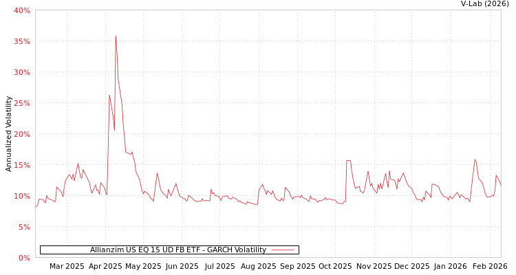 graph of Allianzim US EQ 15 UD FB ETF GARCH