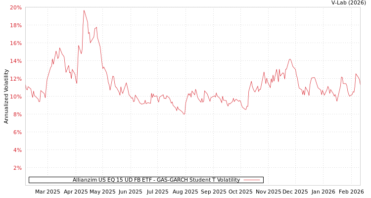 graph of Allianzim US EQ 15 UD FB ETF GAS-GARCH-T