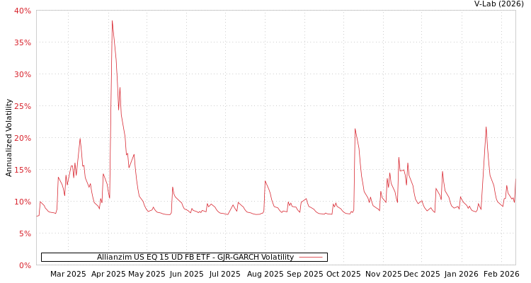 graph of Allianzim US EQ 15 UD FB ETF GJR-GARCH