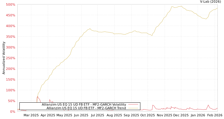 graph of Allianzim US EQ 15 UD FB ETF MF2-GARCH