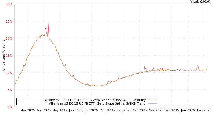 graph of Allianzim US EQ 15 UD FB ETF S0GARCH