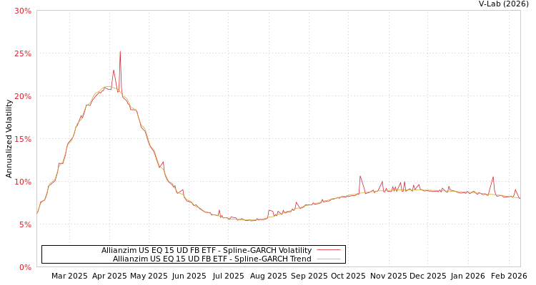 graph of Allianzim US EQ 15 UD FB ETF SGARCH