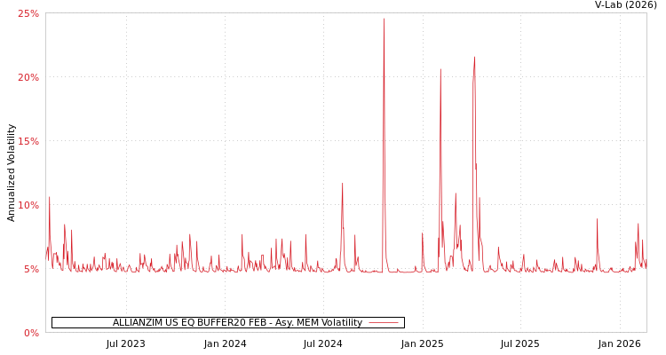 graph of ALLIANZIM US EQ BUFFER20 FEB AMEM