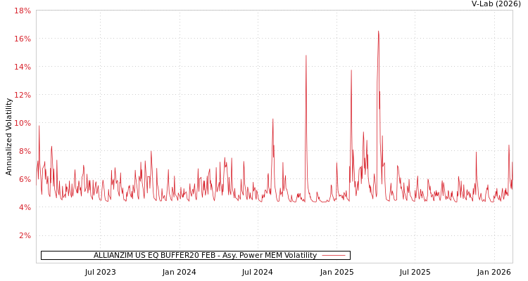 graph of ALLIANZIM US EQ BUFFER20 FEB APMEM