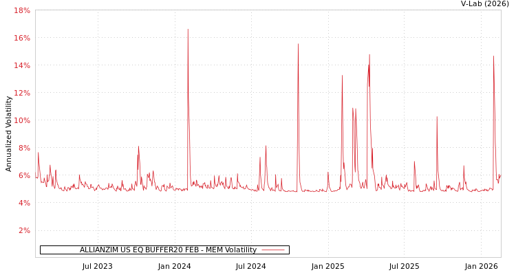 graph of ALLIANZIM US EQ BUFFER20 FEB MEM