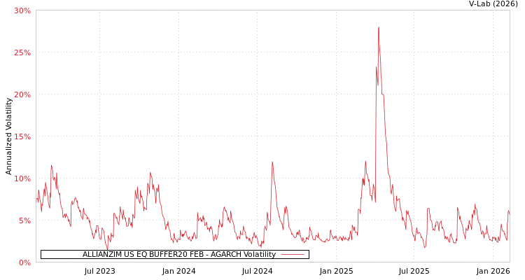 graph of ALLIANZIM US EQ BUFFER20 FEB AGARCH