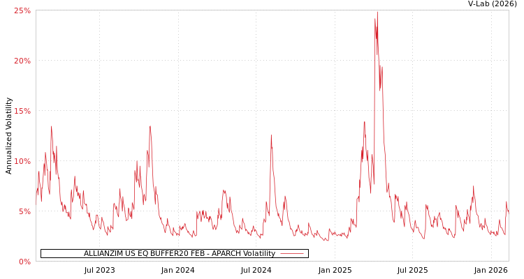 graph of ALLIANZIM US EQ BUFFER20 FEB APARCH