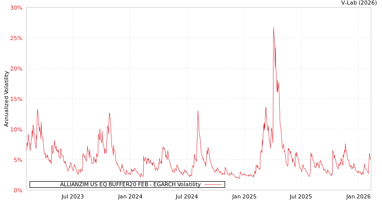 graph of ALLIANZIM US EQ BUFFER20 FEB EGARCH