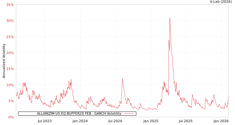 graph of ALLIANZIM US EQ BUFFER20 FEB GARCH