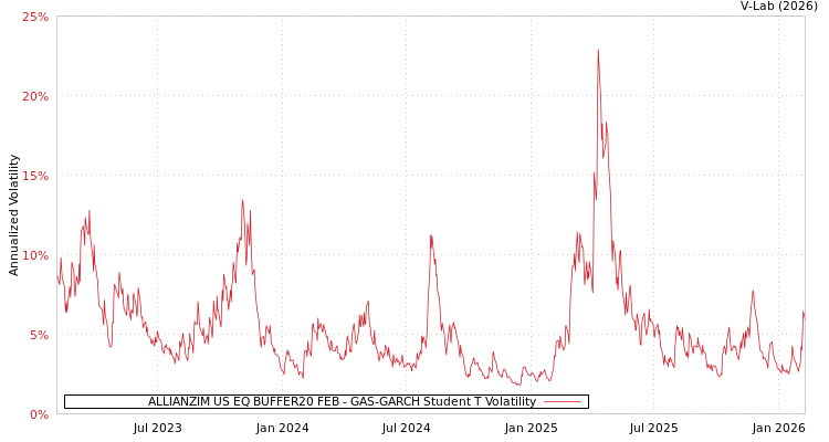 graph of ALLIANZIM US EQ BUFFER20 FEB GAS-GARCH-T