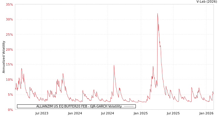 graph of ALLIANZIM US EQ BUFFER20 FEB GJR-GARCH