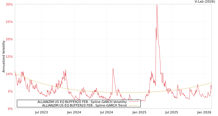 graph of ALLIANZIM US EQ BUFFER20 FEB SGARCH