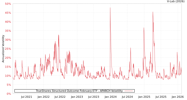 graph of TrueShares Structured Outcome February ETF APARCH