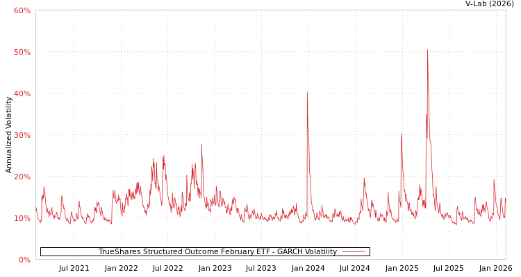 graph of TrueShares Structured Outcome February ETF GARCH