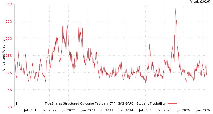 graph of TrueShares Structured Outcome February ETF GAS-GARCH-T