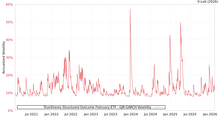 graph of TrueShares Structured Outcome February ETF GJR-GARCH