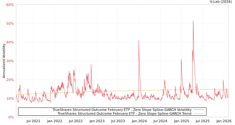 graph of TrueShares Structured Outcome February ETF S0GARCH