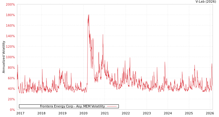 graph of Frontera Energy Corp AMEM