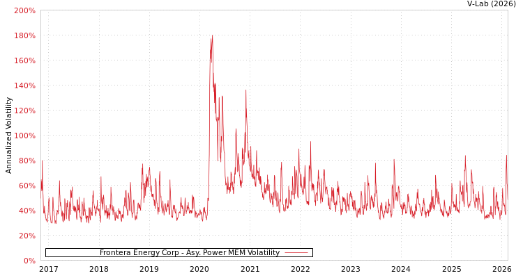 graph of Frontera Energy Corp APMEM