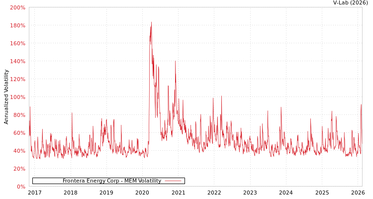graph of Frontera Energy Corp MEM