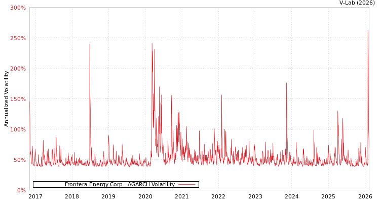 graph of Frontera Energy Corp AGARCH
