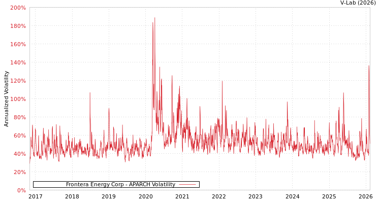 graph of Frontera Energy Corp APARCH