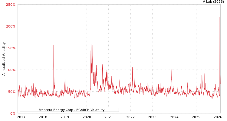 graph of Frontera Energy Corp EGARCH