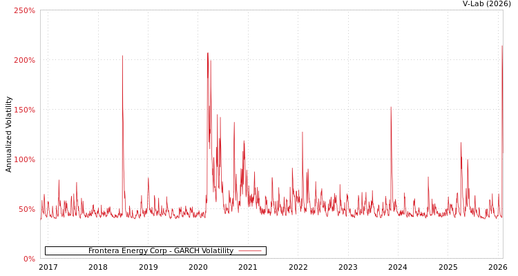 graph of Frontera Energy Corp GARCH