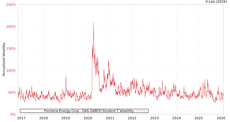 graph of Frontera Energy Corp GAS-GARCH-T