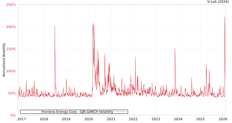 graph of Frontera Energy Corp GJR-GARCH