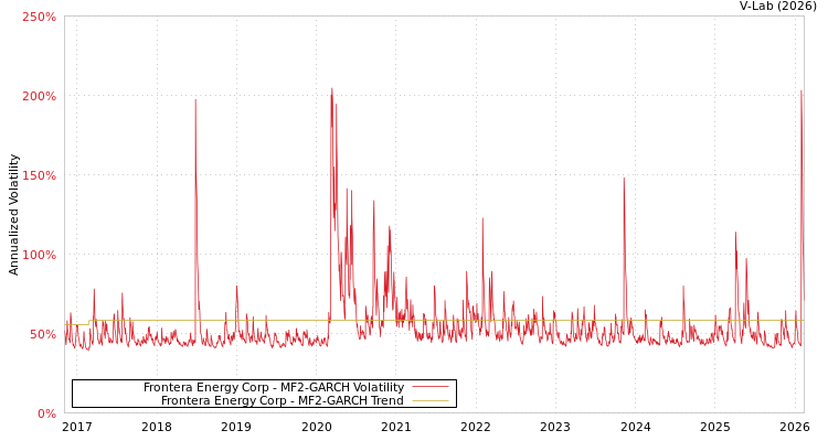 graph of Frontera Energy Corp MF2-GARCH