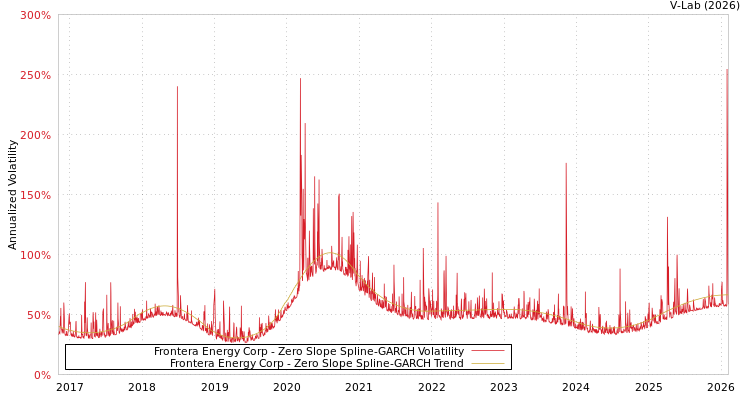 graph of Frontera Energy Corp S0GARCH