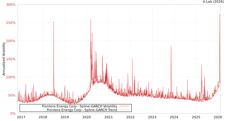 graph of Frontera Energy Corp SGARCH