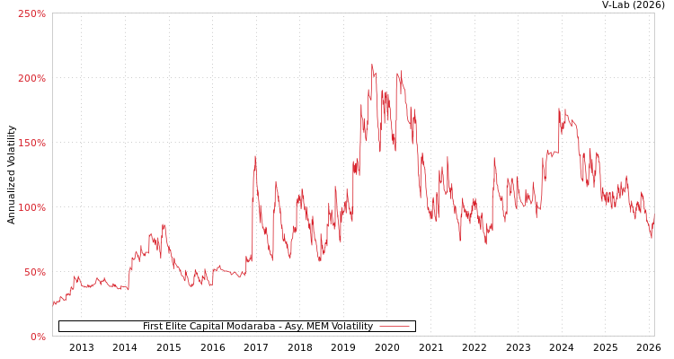 graph of First Elite Capital Modaraba AMEM