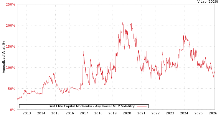 graph of First Elite Capital Modaraba APMEM