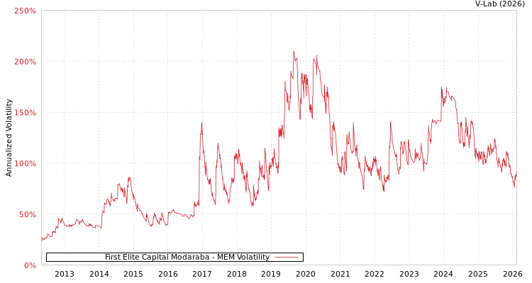 graph of First Elite Capital Modaraba MEM