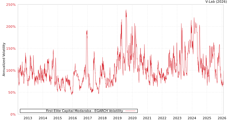 graph of First Elite Capital Modaraba EGARCH