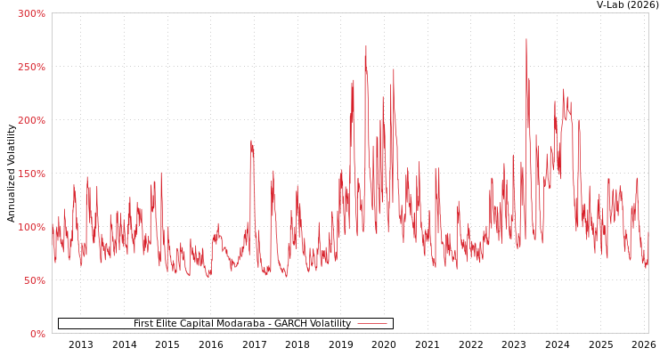 graph of First Elite Capital Modaraba GARCH