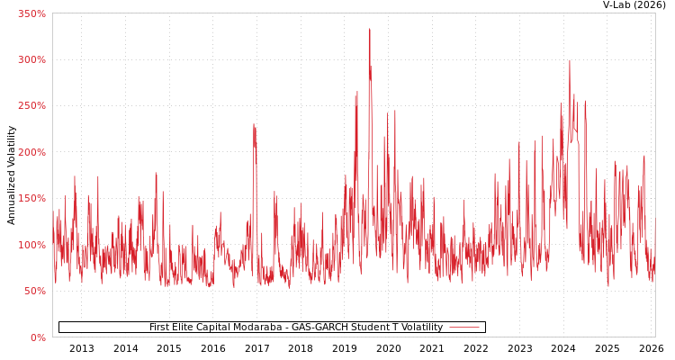 graph of First Elite Capital Modaraba GAS-GARCH-T